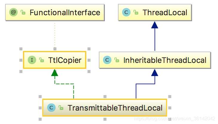 ThreadLocal跨线程问题